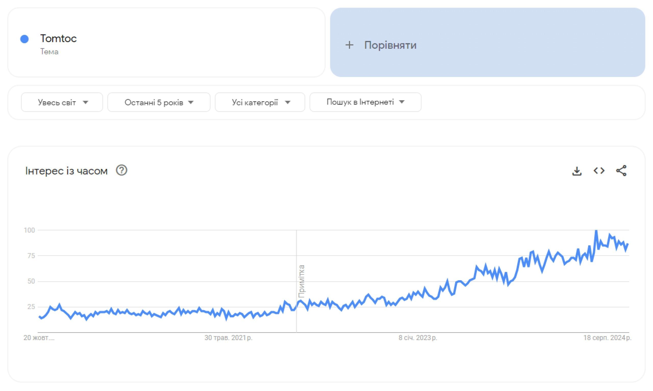 tomtoc_Google-Trends