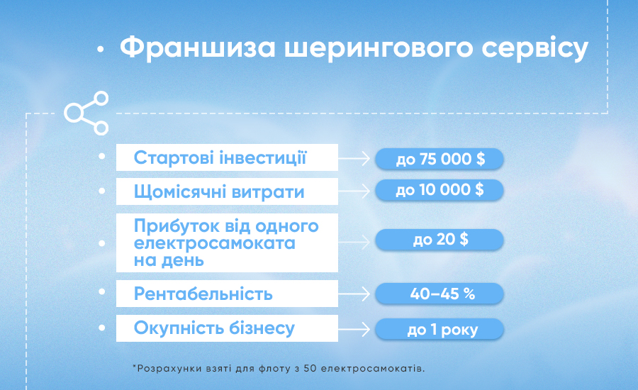 Як стати франшизою сервісу оренди електросамокатів